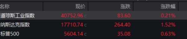 优配网 道指、标普500指数8连涨！