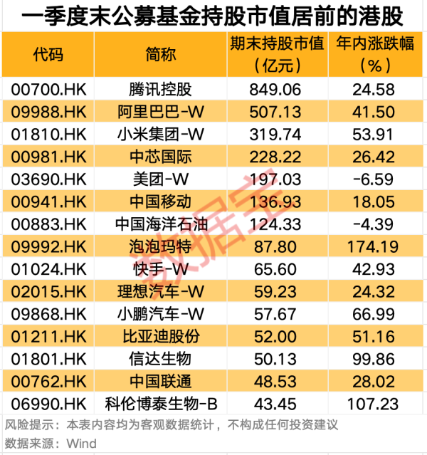 大旗策略 爆买！公募基金重仓7股