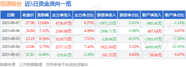 大御优配 异动快报：创源股份（300703）8月7日13点39分触及涨停板